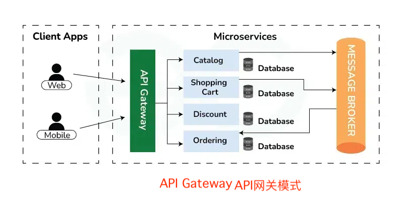 API Gateway