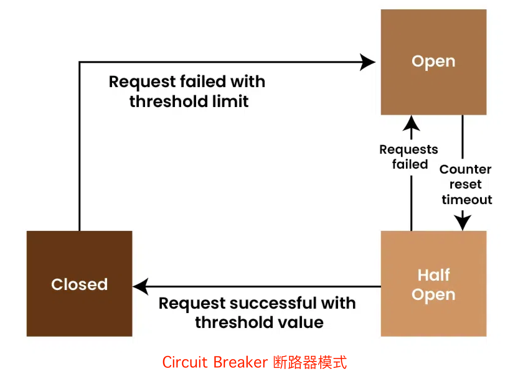 Circuit Breaker Pattern