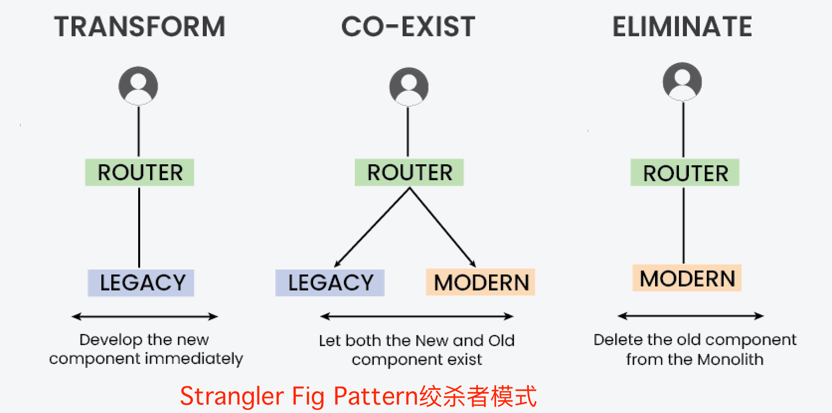 Strangler Fig Pattern